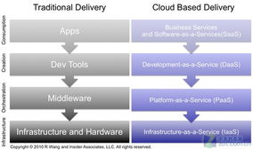 云计算的服务模型是什么，云计算的服务模型