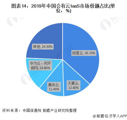 云计算的市场