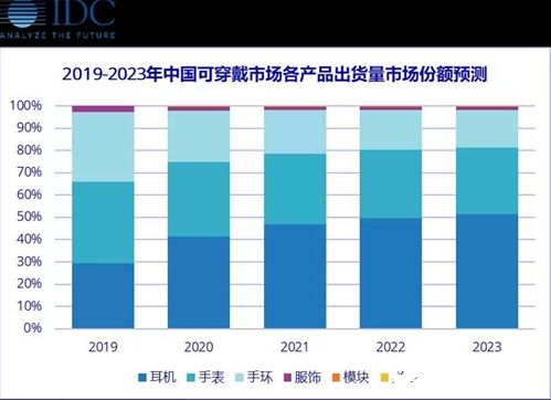 2023年智能穿戴设备市场趋势